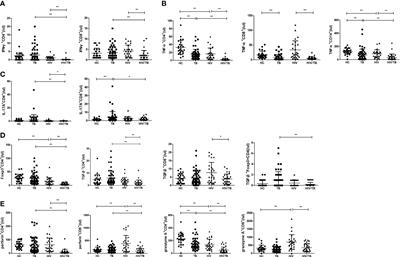 Characterization of peripheral cytokine-secreting cells responses in HIV/TB co-infection